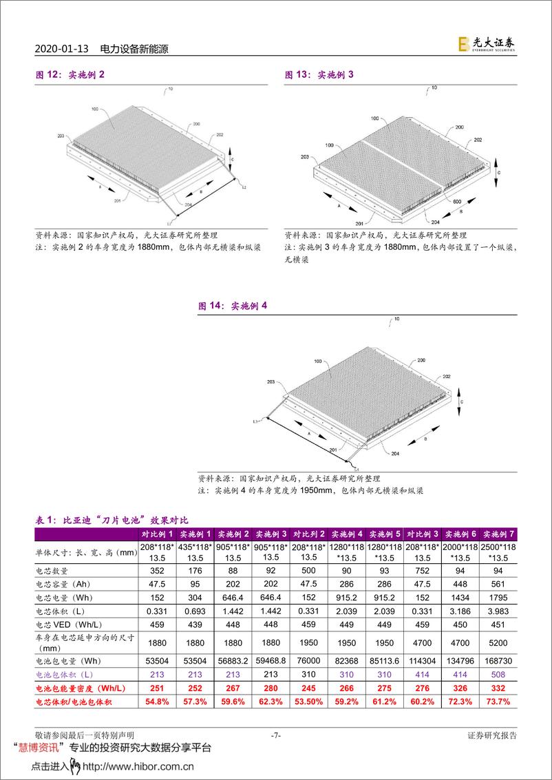 《2020年  【11页】动力电池成本系列报告之二：降本新方案，“刀片”+CTP》 - 第7页预览图