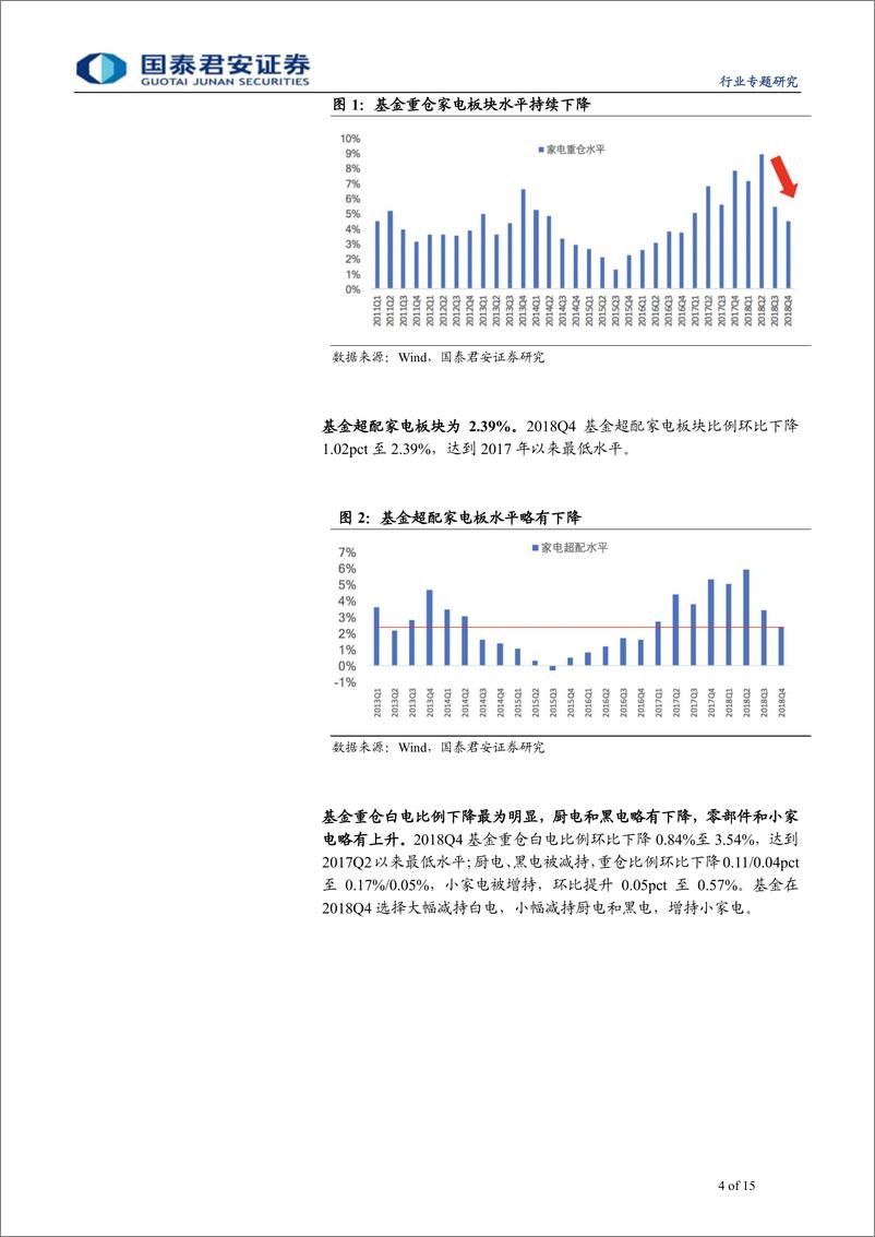 《家用电器行业2018Q4基金重仓板块分析：Q4基金重仓家电环比下降，继续向优质龙头集中-20190124-国泰君安-15页》 - 第5页预览图
