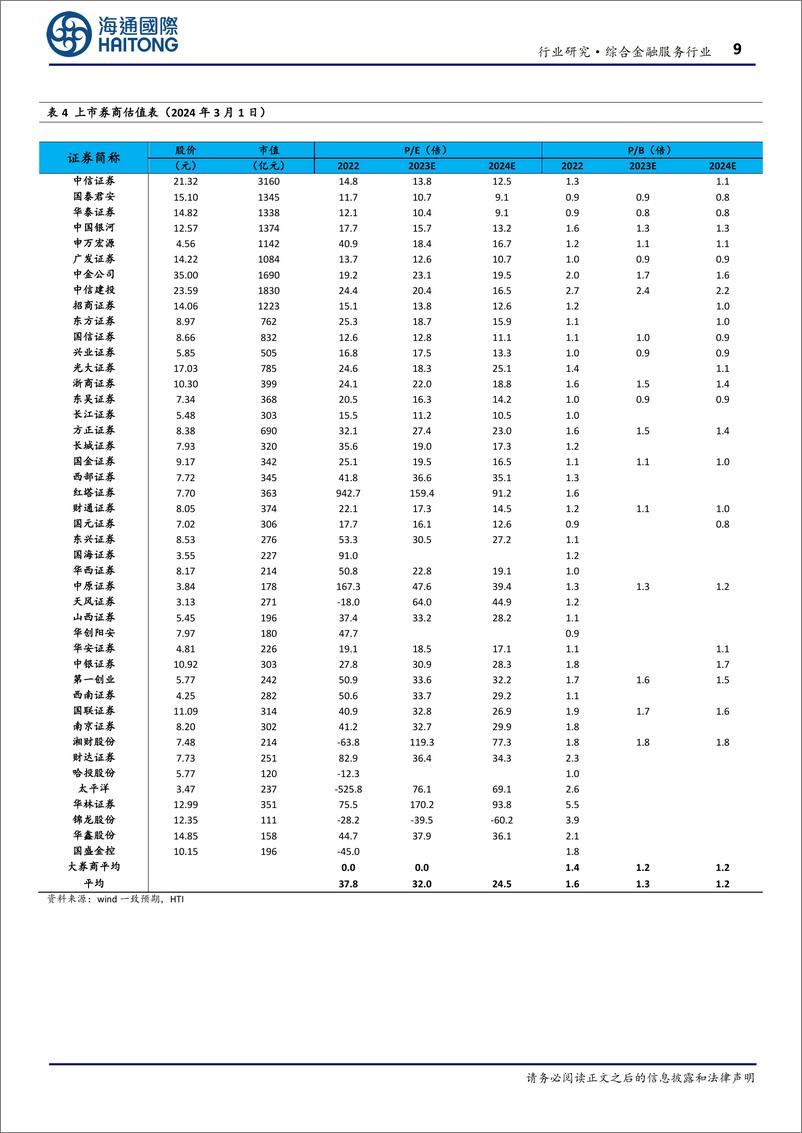 《综合金融服务行业：成交活跃利好券商各项业务；长债利率下行、保险投资承压-240304-海通国际-18页》 - 第8页预览图
