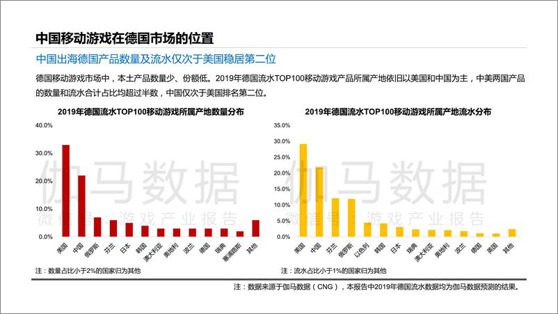 《伽马数据-2019年德国移动游戏市场及用户行为调查报告-2020.3-29页》 - 第7页预览图