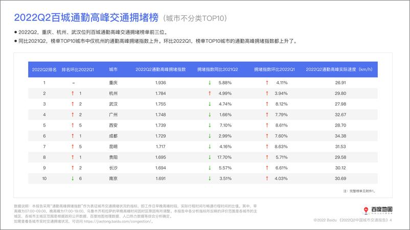 《2022年第二季度中国城市交通报告-53页》 - 第6页预览图