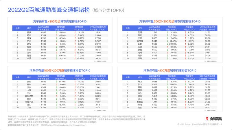 《2022年第二季度中国城市交通报告-53页》 - 第7页预览图