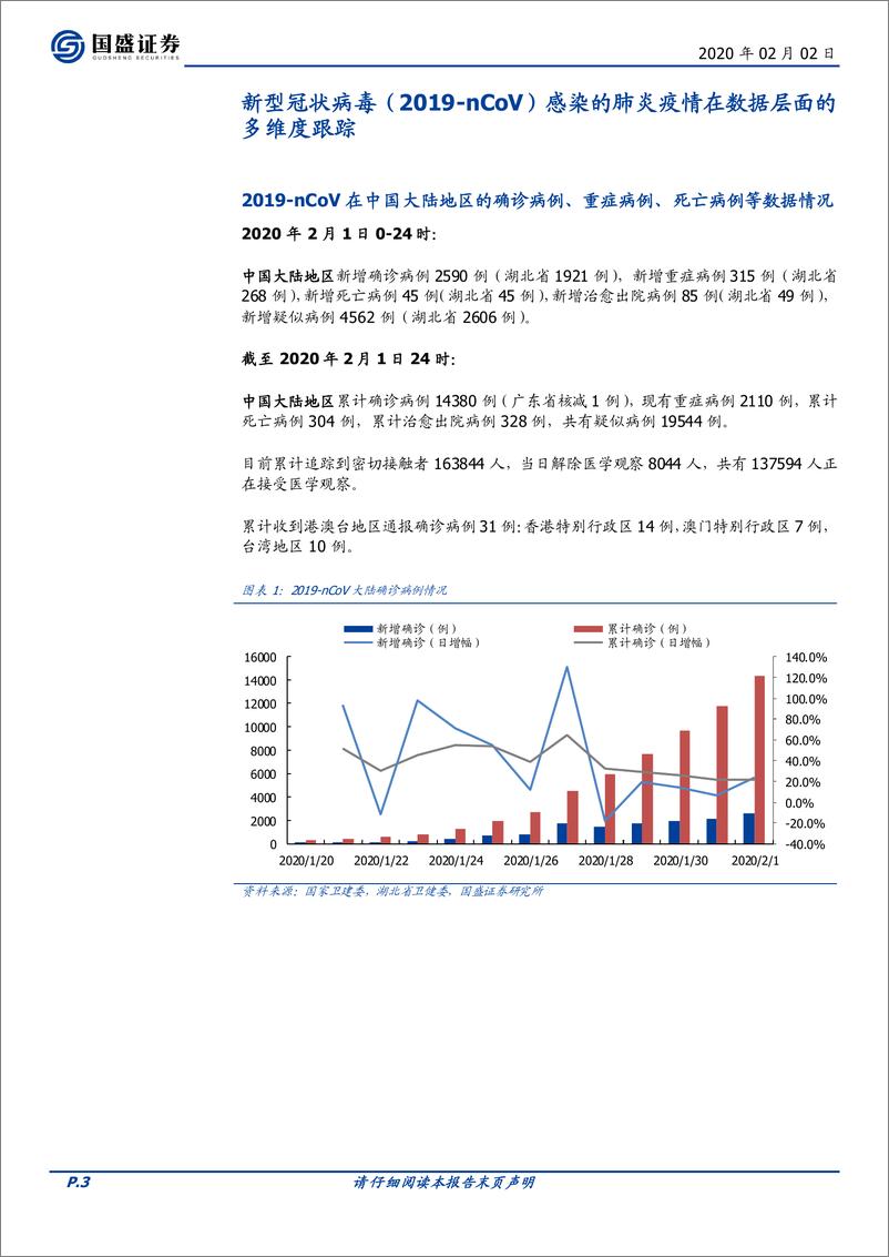 《医药生物行业：2020年2月2日新型冠状病毒疫情数据跟踪-20200202-国盛证券-21页》 - 第4页预览图