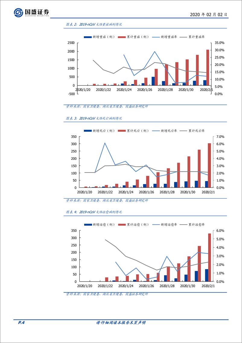 《医药生物行业：2020年2月2日新型冠状病毒疫情数据跟踪-20200202-国盛证券-21页》 - 第5页预览图