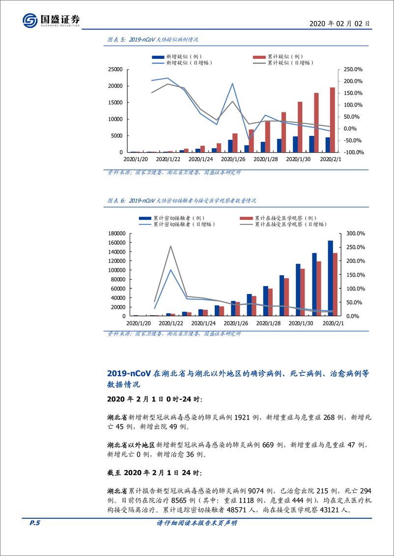 《医药生物行业：2020年2月2日新型冠状病毒疫情数据跟踪-20200202-国盛证券-21页》 - 第6页预览图