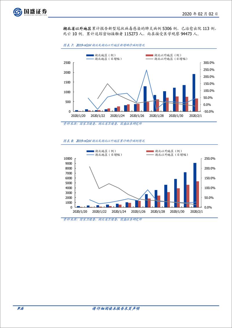 《医药生物行业：2020年2月2日新型冠状病毒疫情数据跟踪-20200202-国盛证券-21页》 - 第7页预览图