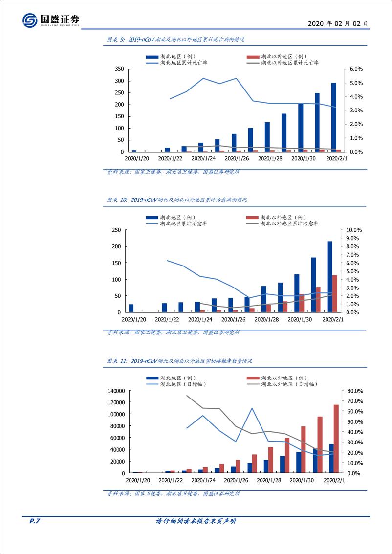 《医药生物行业：2020年2月2日新型冠状病毒疫情数据跟踪-20200202-国盛证券-21页》 - 第8页预览图