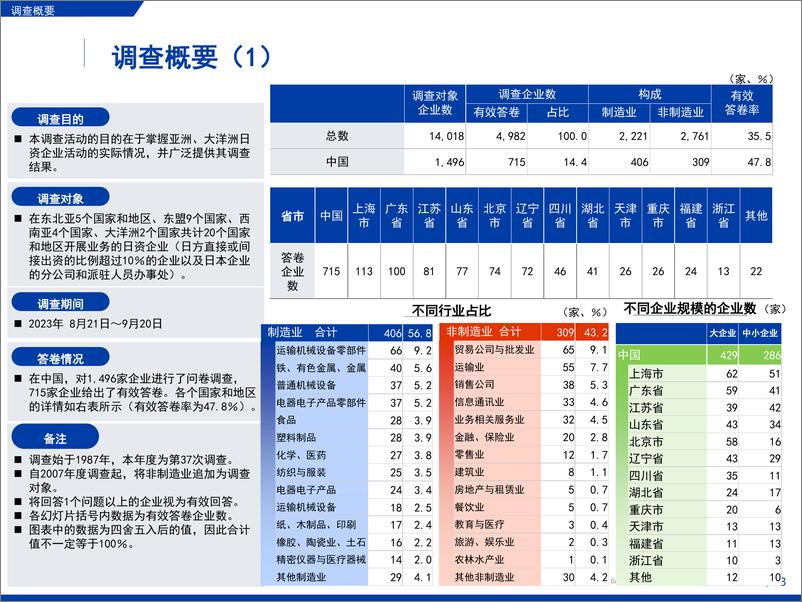 《2023年度海外日资企业实况调查中国篇》 - 第4页预览图