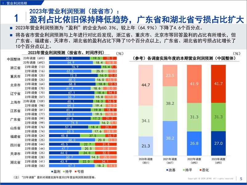 《2023年度海外日资企业实况调查中国篇》 - 第6页预览图