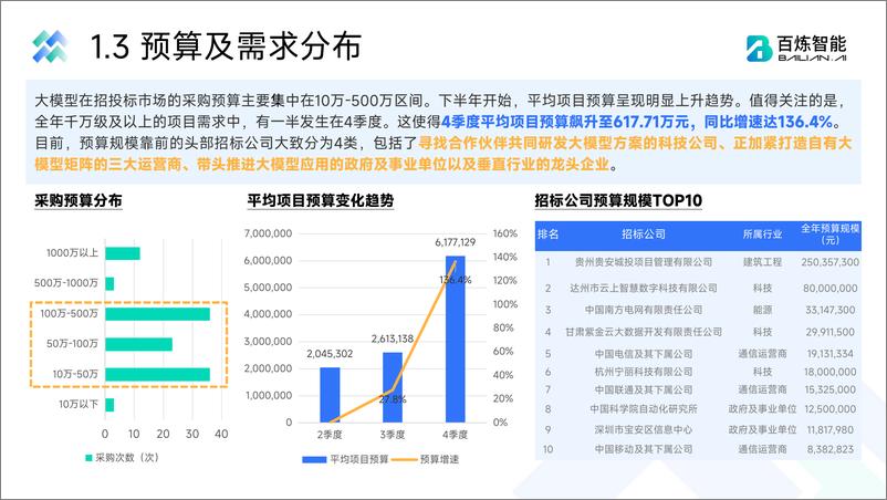 《【百炼智能】大模型招投标市场分析报告（2023）-29页》 - 第8页预览图