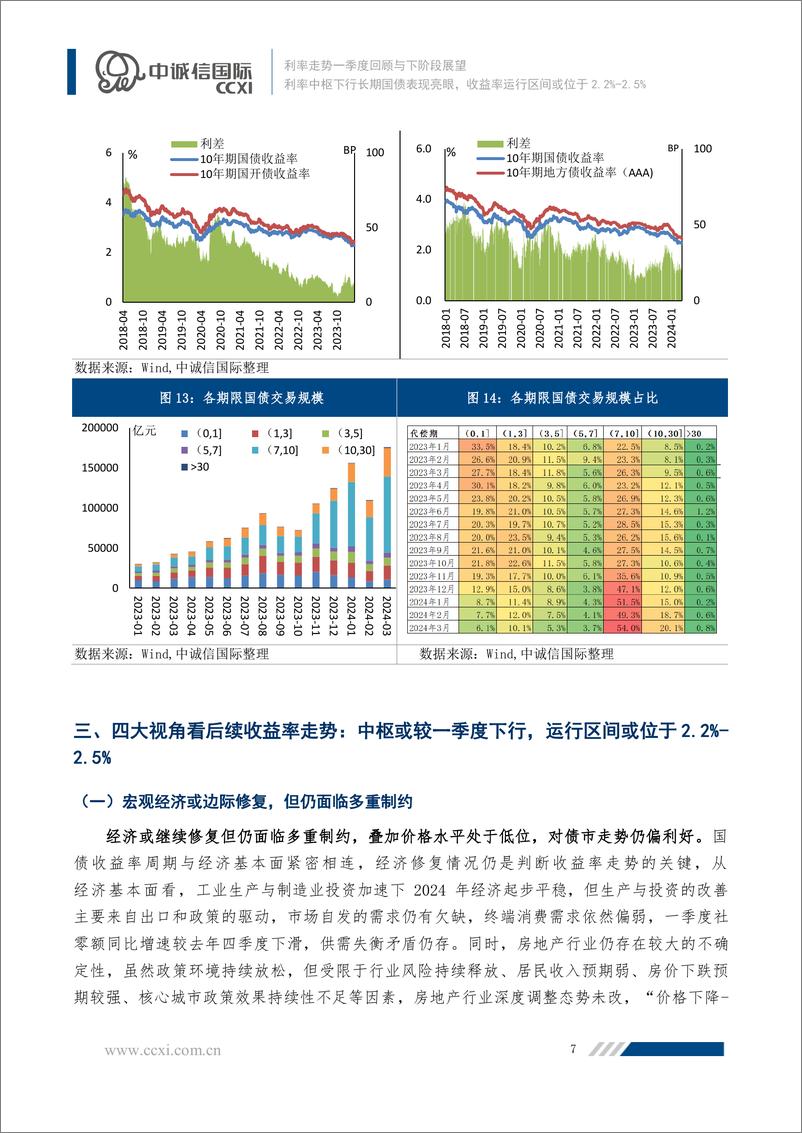 《利率中枢下行长期国债表现亮眼，收益率运行区间或位于2.2-14页》 - 第7页预览图