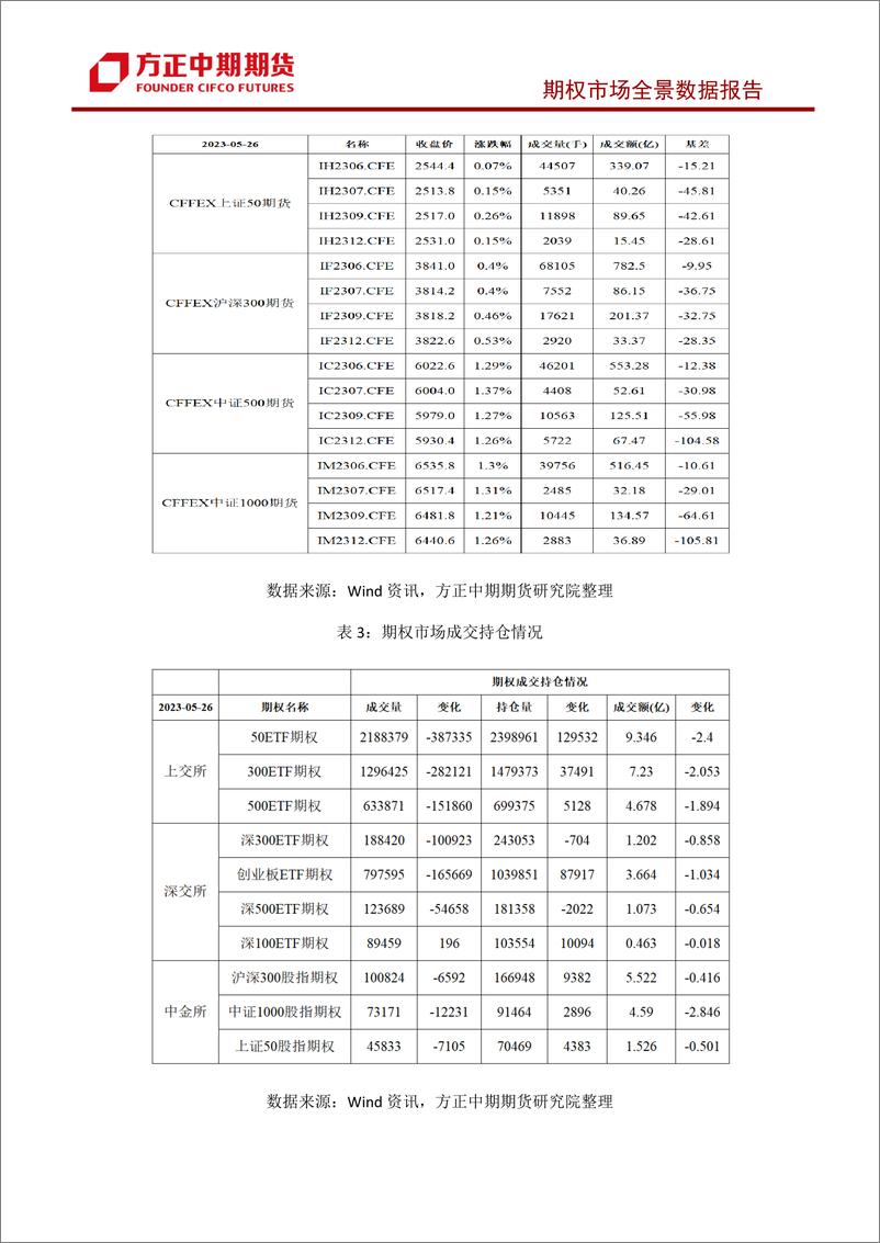 《股票期权市场全景数据报告-20230528-方正中期期货-38页》 - 第5页预览图