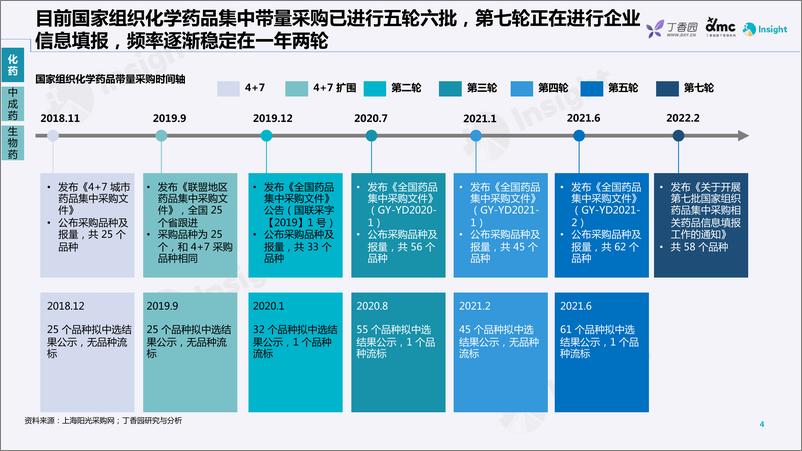 《丁香园-药品带量采购政策及趋势分析-2022-29页》 - 第5页预览图