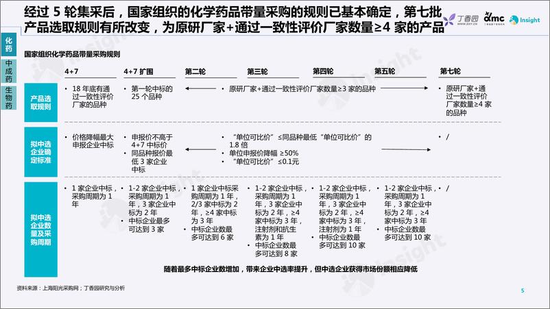 《丁香园-药品带量采购政策及趋势分析-2022-29页》 - 第6页预览图