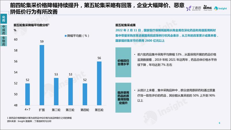 《丁香园-药品带量采购政策及趋势分析-2022-29页》 - 第7页预览图