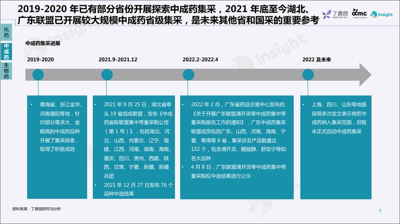 《丁香园-药品带量采购政策及趋势分析-2022-29页》 - 第8页预览图