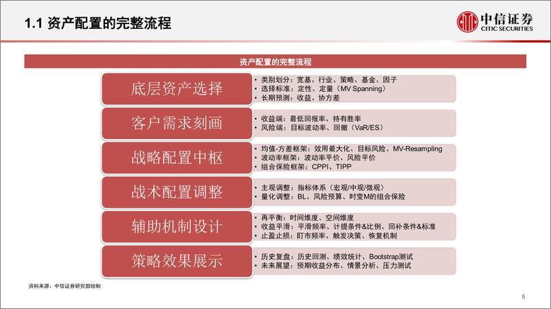 《资产配置专题系列：配置模型逻辑与案例展示-20230222-中信证券-34页》 - 第6页预览图