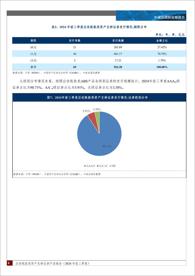 《应收账款类资产支持证券产品报告（2024年前三季度）-12页》 - 第5页预览图