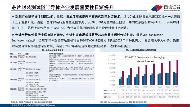 《国信证券-半导体行业专题_先进封装超越摩尔定律_晶圆厂和封测厂齐发力》 - 第7页预览图