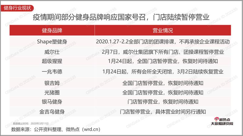 《疫情影响下云健身行业关注度报告》 - 第4页预览图