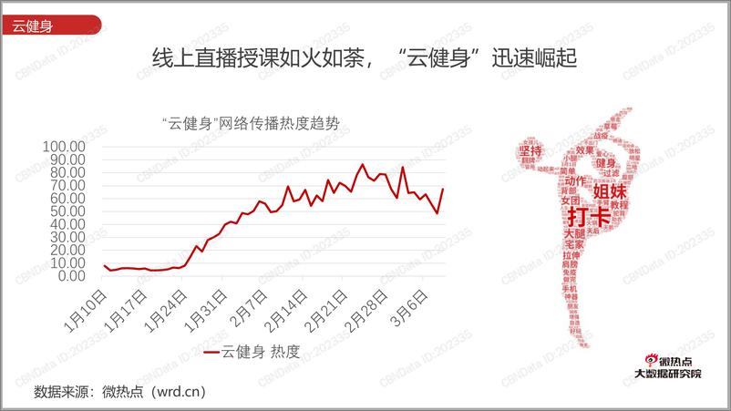 《疫情影响下云健身行业关注度报告》 - 第5页预览图