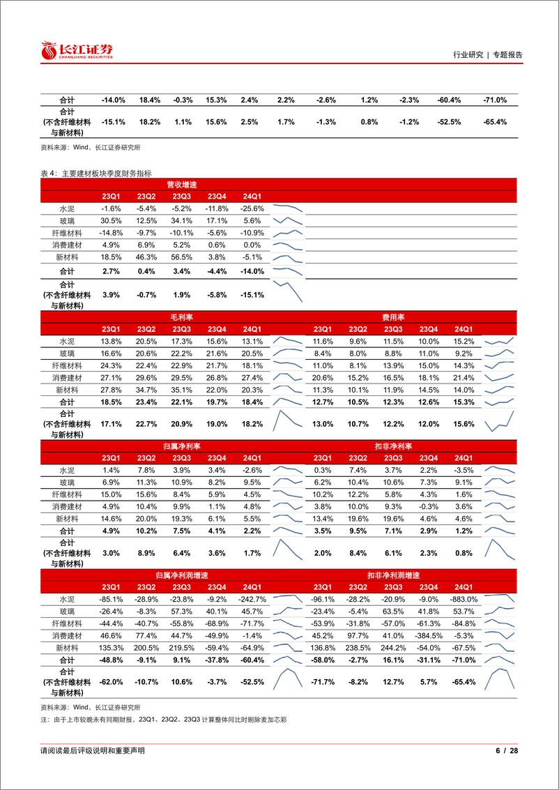 《建材行业2023年报及2024一季报综述：底部已现-240515-长江证券-28页》 - 第6页预览图