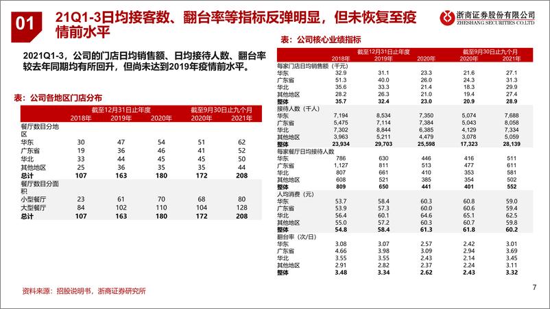 《社会服务行业休闲中式餐饮公司研绿茶集团：高性价比融合菜品牌，优化供应链再出发-20220326-浙商证券-28页》 - 第8页预览图