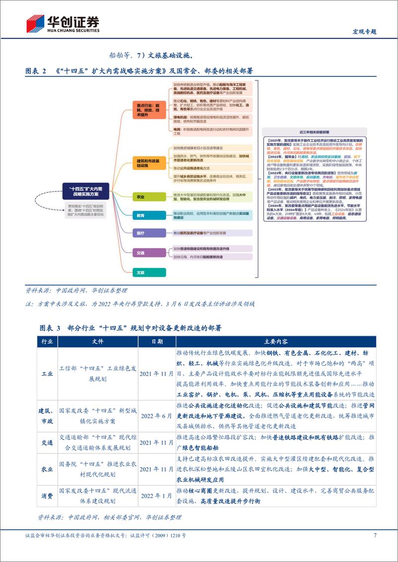 《【宏观专题】“更新”系列二-三步走：读懂设备更新政策大脉络-240313-华创证券-18页》 - 第7页预览图