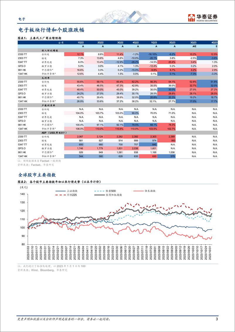 《电子行业专题研究：半导体回暖，关注中芯、华虹业绩-20231105-华泰证券-44页》 - 第4页预览图