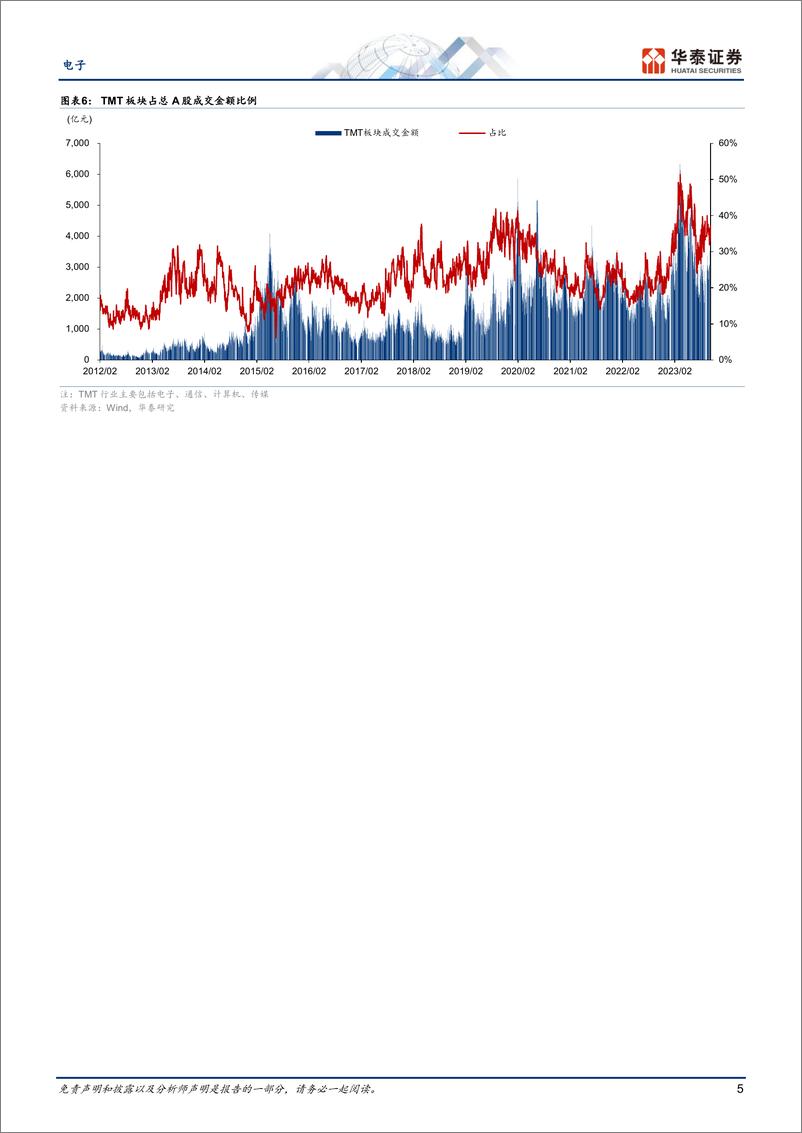 《电子行业专题研究：半导体回暖，关注中芯、华虹业绩-20231105-华泰证券-44页》 - 第6页预览图
