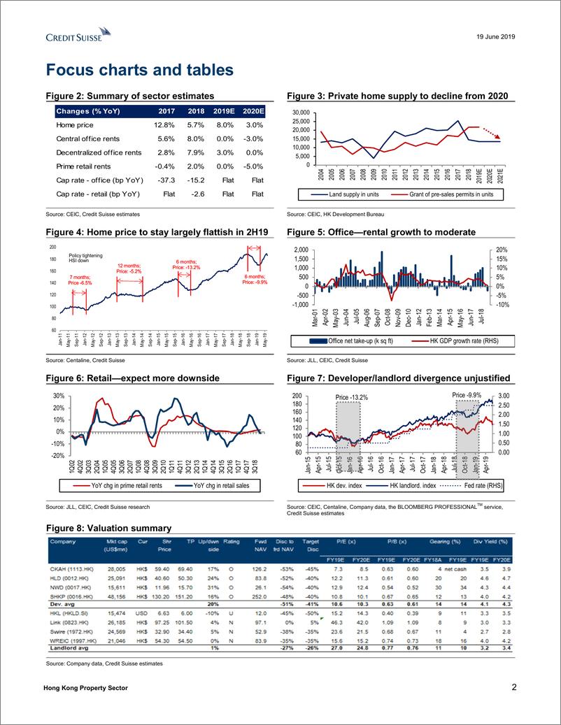 《瑞信-港股-房地产行业-香港房地产行业：看好开发商-2019.6.19-78页》 - 第3页预览图