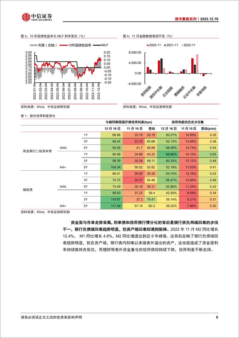 《债市聚焦系列：资金面与债市走势缘何背离？-20221219-中信证券-19页》 - 第6页预览图