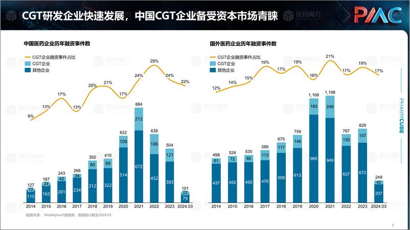 《医药魔方：2024中国CGT行业发展趋势与挑战报告》 - 第5页预览图