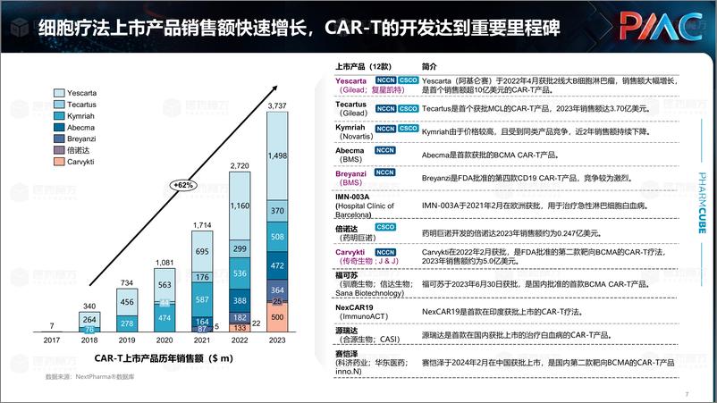 《医药魔方：2024中国CGT行业发展趋势与挑战报告》 - 第7页预览图