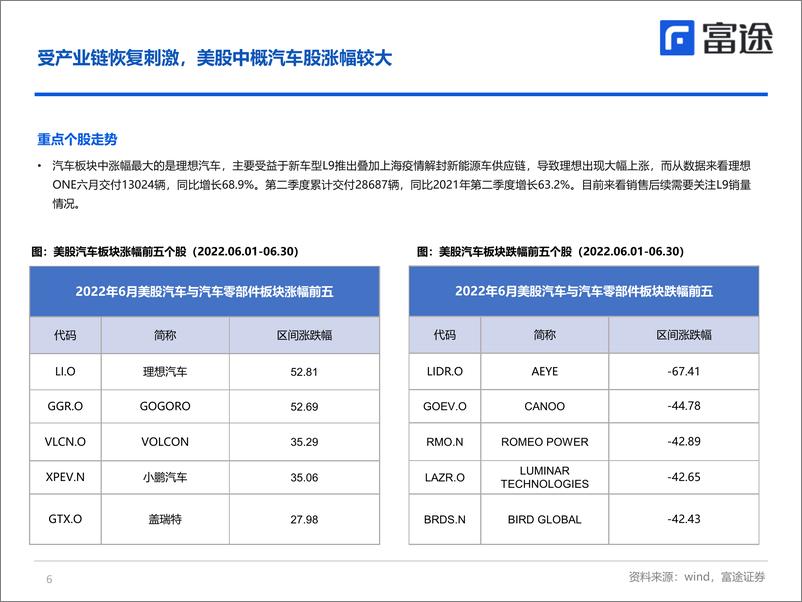 《海外汽车行业月度策略：新势力6月销量超预期，后续关注新车型放量-20220711-富途证券-24页》 - 第7页预览图