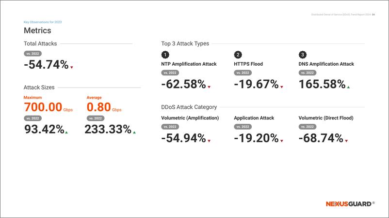 《NexusGuard：DDoS Trend Report 2024》 - 第5页预览图