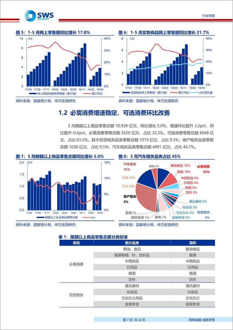 《商业贸易行业“数据会说话”之2019年5月深度解读：消费数据符合预期，继续把握内需导向的核心资产-20190618-申万宏源-33页》 - 第8页预览图