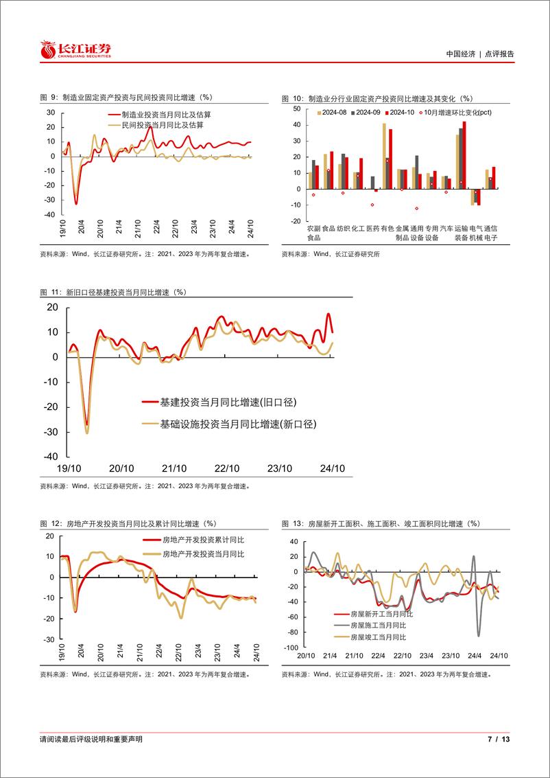 《10月经济数据点评：增长缓爬坡，政策犹可期-241115-长江证券-13页》 - 第7页预览图