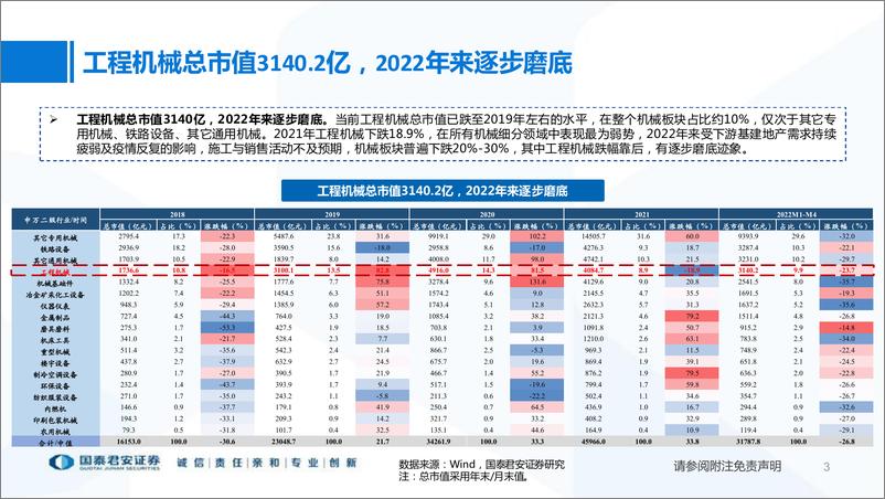 《工程机械行业2021年报&2022一季报总结：头部集中趋势明显，研发是破局必由之路-20220507-国泰君安-24页》 - 第4页预览图