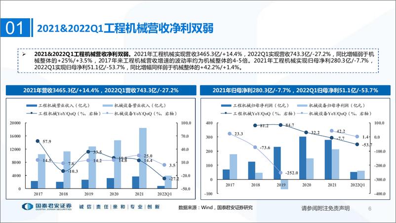 《工程机械行业2021年报&2022一季报总结：头部集中趋势明显，研发是破局必由之路-20220507-国泰君安-24页》 - 第7页预览图