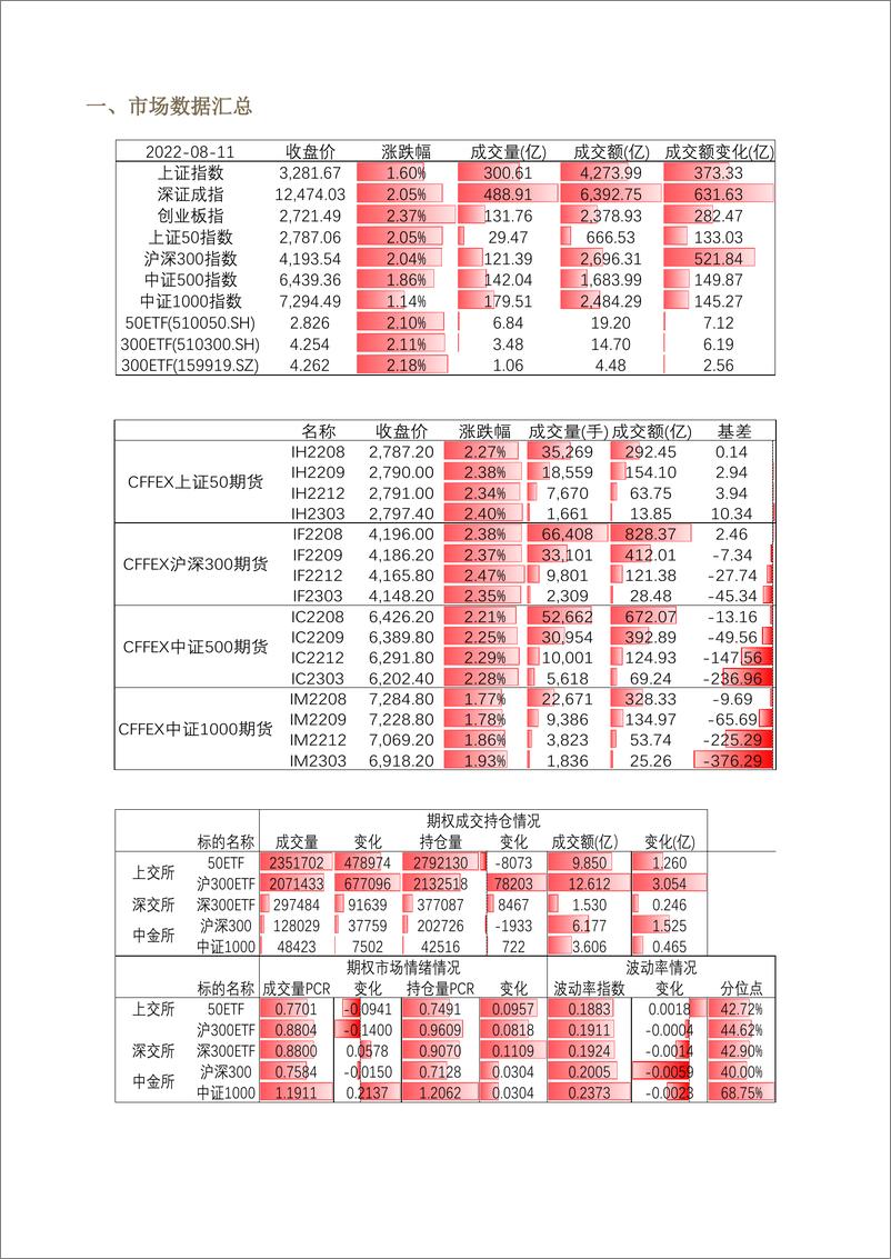 《股票期权市场全景数据报告-20220811-方正中期期货-22页》 - 第4页预览图