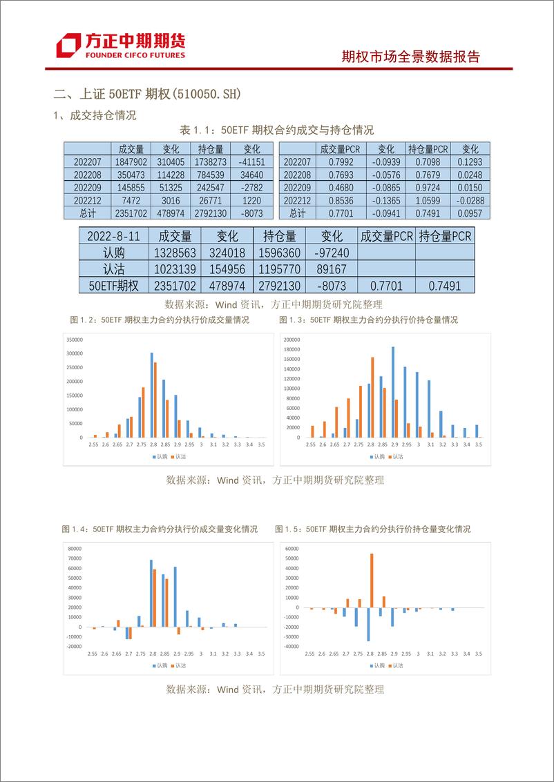 《股票期权市场全景数据报告-20220811-方正中期期货-22页》 - 第5页预览图