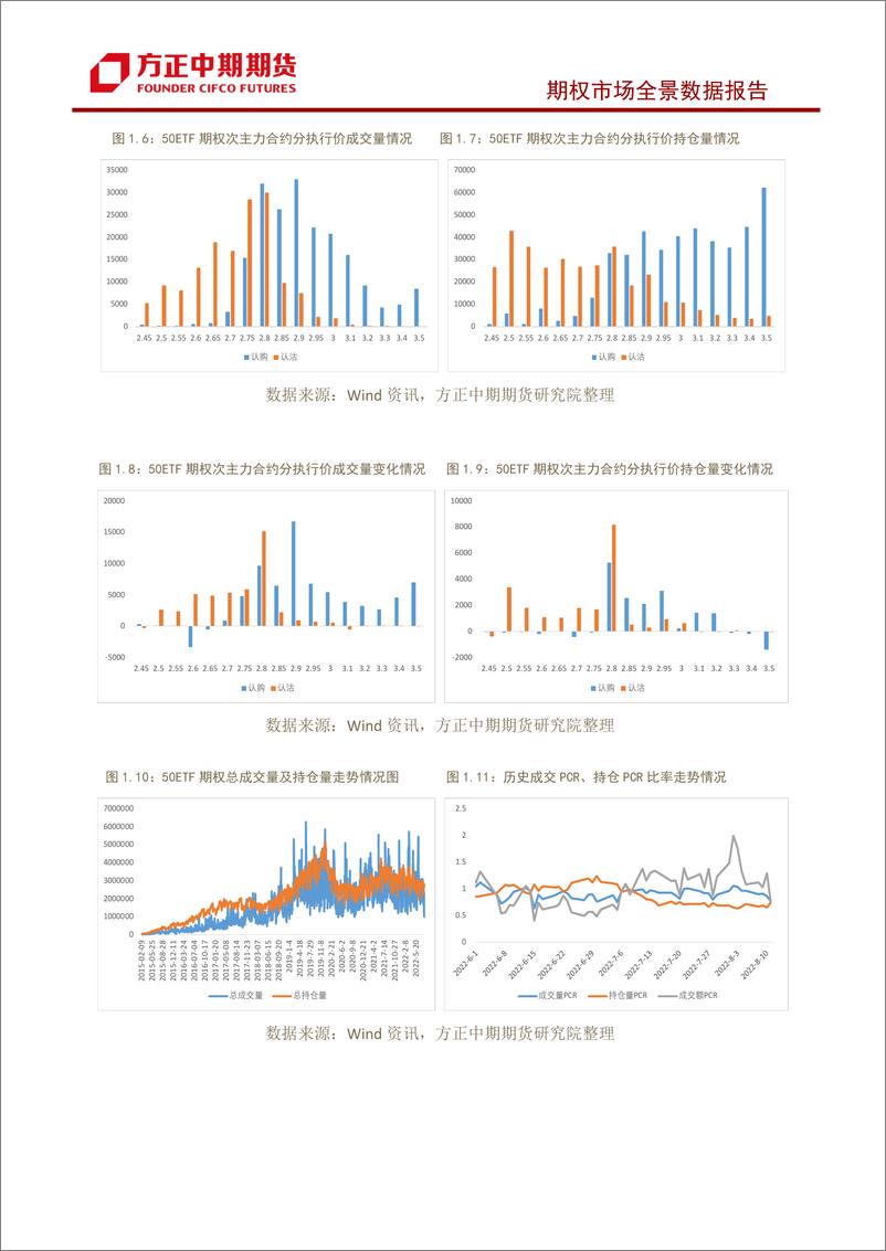 《股票期权市场全景数据报告-20220811-方正中期期货-22页》 - 第6页预览图