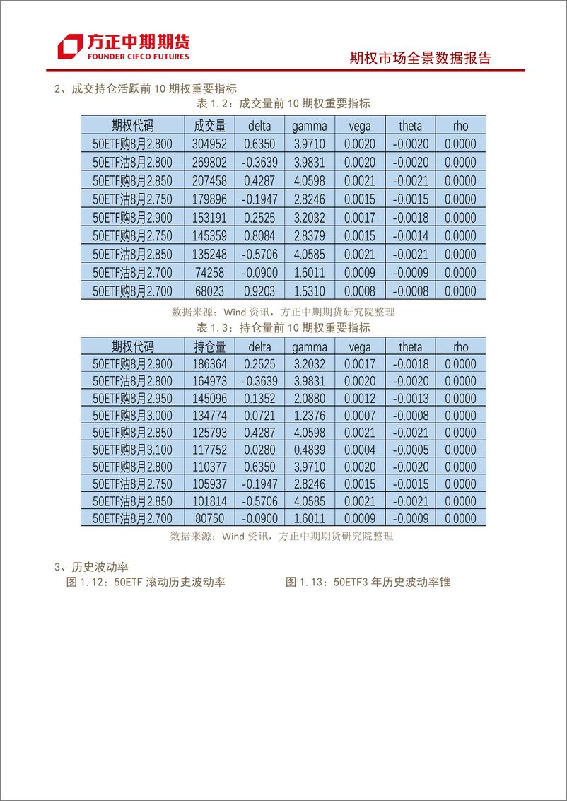 《股票期权市场全景数据报告-20220811-方正中期期货-22页》 - 第7页预览图