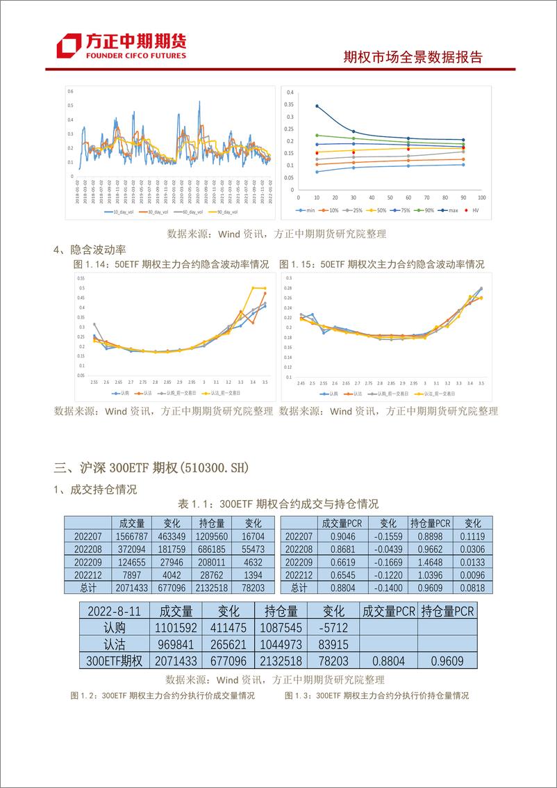 《股票期权市场全景数据报告-20220811-方正中期期货-22页》 - 第8页预览图