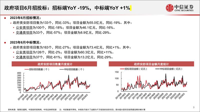 《安防行业深度追踪系列第52期（2023年6月）：Q2政府端中标金额同比+2%-20230724-中信证券-15页》 - 第4页预览图