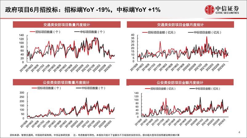 《安防行业深度追踪系列第52期（2023年6月）：Q2政府端中标金额同比+2%-20230724-中信证券-15页》 - 第5页预览图