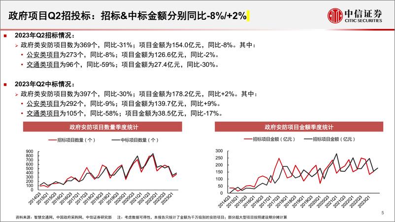 《安防行业深度追踪系列第52期（2023年6月）：Q2政府端中标金额同比+2%-20230724-中信证券-15页》 - 第6页预览图