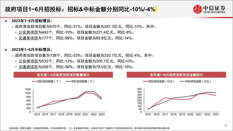 《安防行业深度追踪系列第52期（2023年6月）：Q2政府端中标金额同比+2%-20230724-中信证券-15页》 - 第7页预览图