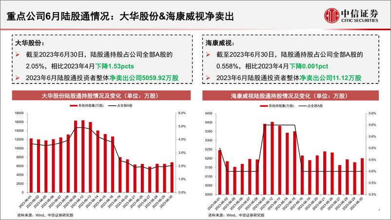 《安防行业深度追踪系列第52期（2023年6月）：Q2政府端中标金额同比+2%-20230724-中信证券-15页》 - 第8页预览图